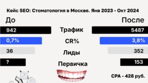 кейс по продвижению стоматологии